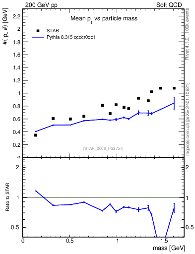 Plot of pt-vs-mass in 200 GeV pp collisions