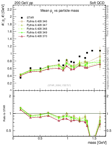 Plot of pt-vs-mass in 200 GeV pp collisions
