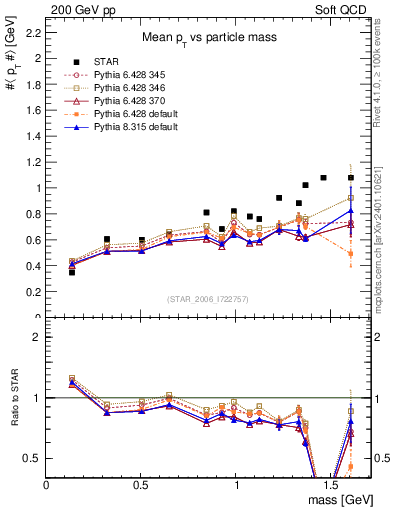 Plot of pt-vs-mass in 200 GeV pp collisions