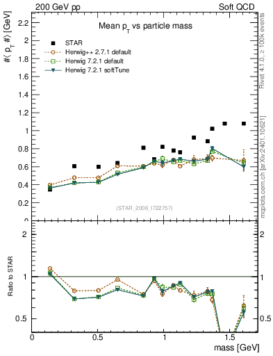 Plot of pt-vs-mass in 200 GeV pp collisions