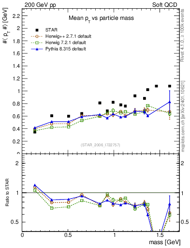 Plot of pt-vs-mass in 200 GeV pp collisions