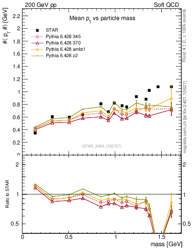 Plot of pt-vs-mass in 200 GeV pp collisions