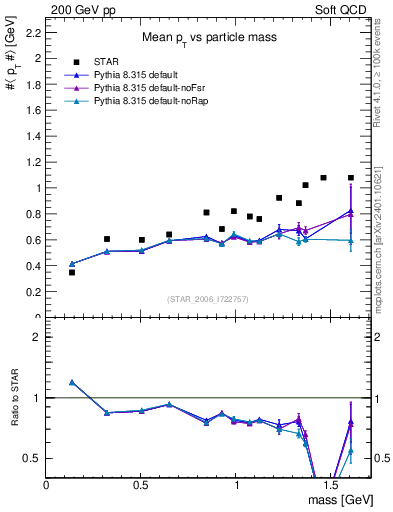 Plot of pt-vs-mass in 200 GeV pp collisions