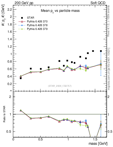 Plot of pt-vs-mass in 200 GeV pp collisions