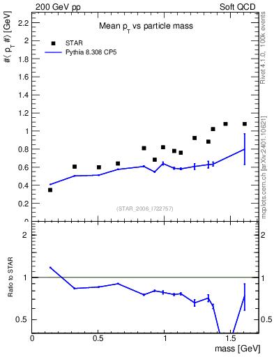 Plot of pt-vs-mass in 200 GeV pp collisions