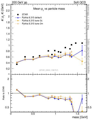 Plot of pt-vs-mass in 200 GeV pp collisions