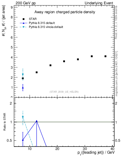 Plot of nch-vs-pt-away in 200 GeV pp collisions