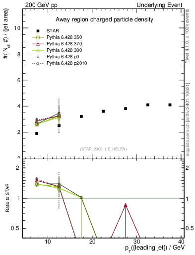 Plot of nch-vs-pt-away in 200 GeV pp collisions