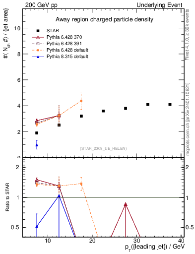 Plot of nch-vs-pt-away in 200 GeV pp collisions