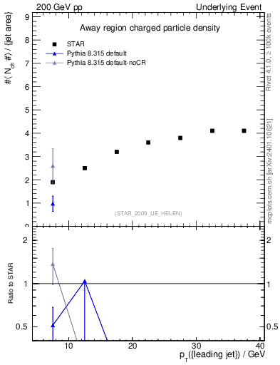Plot of nch-vs-pt-away in 200 GeV pp collisions