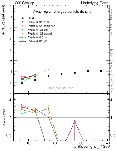 Plot of nch-vs-pt-away in 200 GeV pp collisions