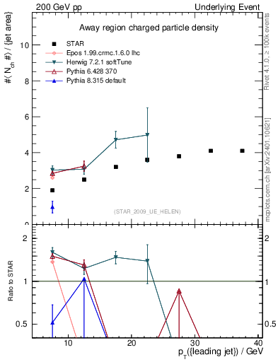 Plot of nch-vs-pt-away in 200 GeV pp collisions