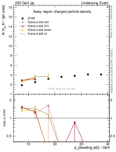 Plot of nch-vs-pt-away in 200 GeV pp collisions
