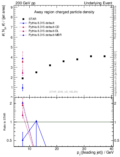 Plot of nch-vs-pt-away in 200 GeV pp collisions