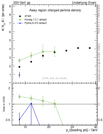 Plot of nch-vs-pt-away in 200 GeV pp collisions