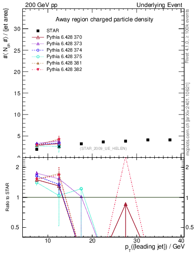 Plot of nch-vs-pt-away in 200 GeV pp collisions
