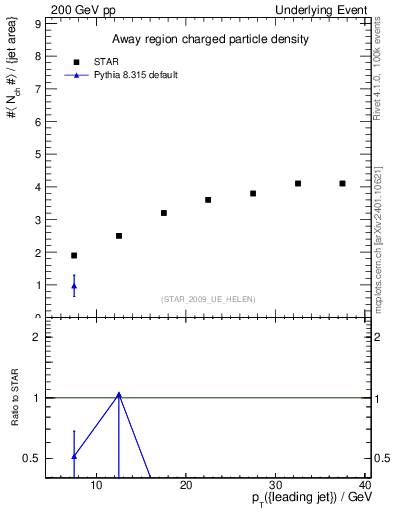 Plot of nch-vs-pt-away in 200 GeV pp collisions