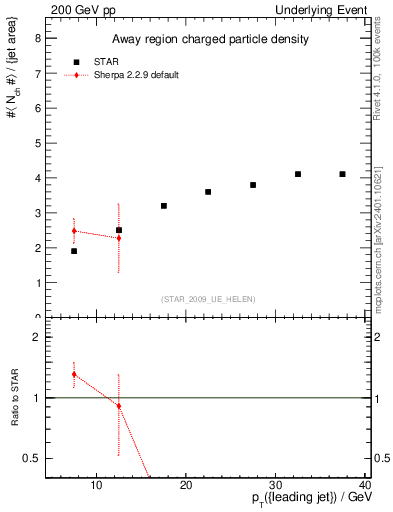 Plot of nch-vs-pt-away in 200 GeV pp collisions