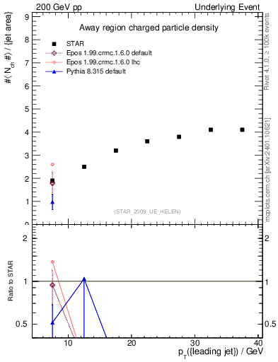 Plot of nch-vs-pt-away in 200 GeV pp collisions