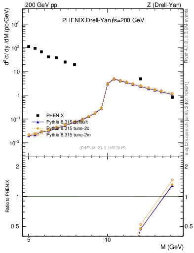 Plot of z.m in 200 GeV pp collisions