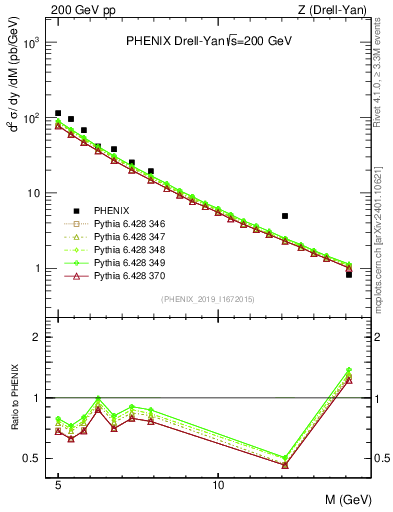 Plot of z.m in 200 GeV pp collisions