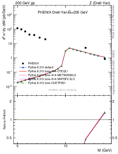 Plot of z.m in 200 GeV pp collisions