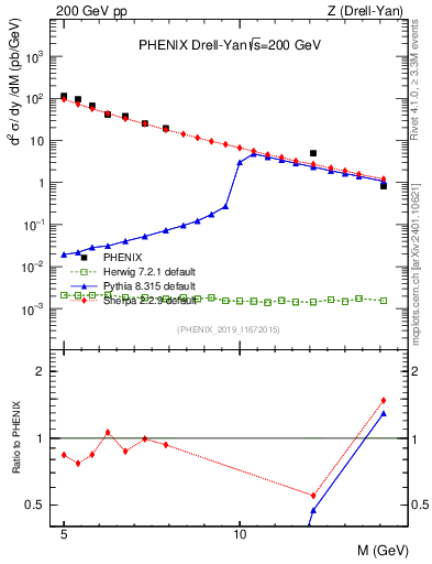 Plot of z.m in 200 GeV pp collisions