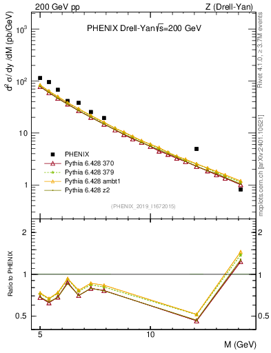 Plot of z.m in 200 GeV pp collisions