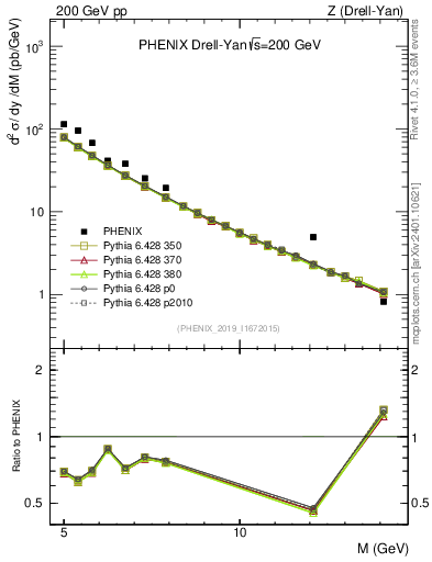 Plot of z.m in 200 GeV pp collisions