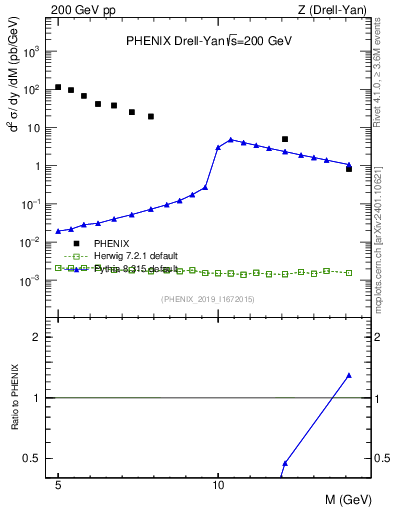 Plot of z.m in 200 GeV pp collisions