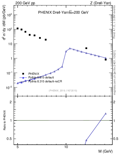 Plot of z.m in 200 GeV pp collisions