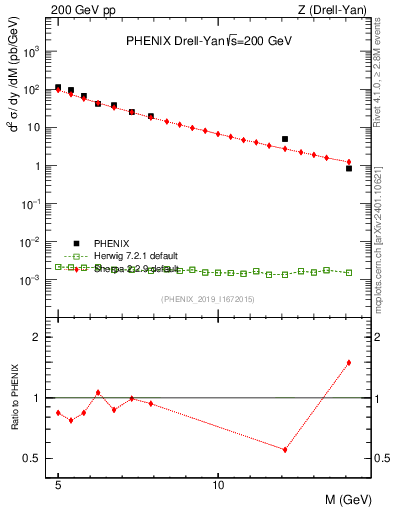 Plot of z.m in 200 GeV pp collisions