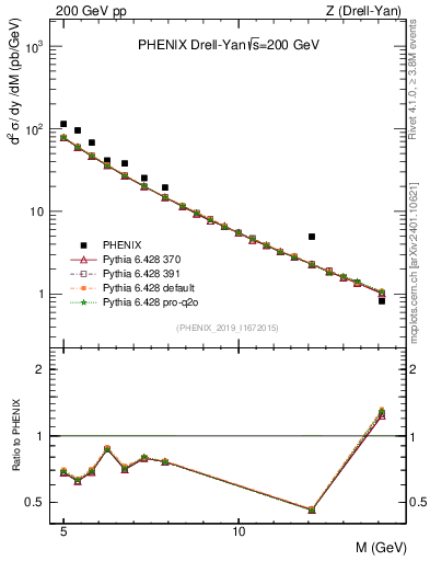 Plot of z.m in 200 GeV pp collisions