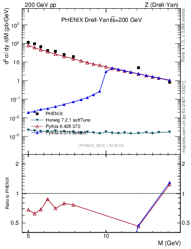 Plot of z.m in 200 GeV pp collisions