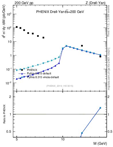 Plot of z.m in 200 GeV pp collisions
