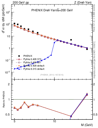 Plot of z.m in 200 GeV pp collisions
