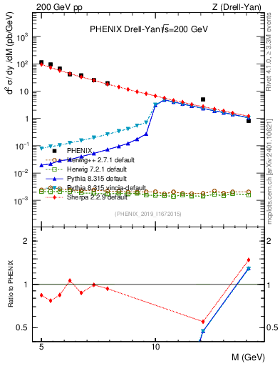 Plot of z.m in 200 GeV pp collisions