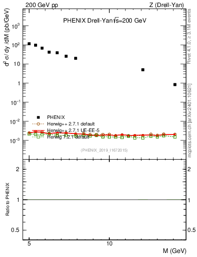 Plot of z.m in 200 GeV pp collisions