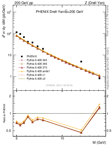 Plot of z.m in 200 GeV pp collisions