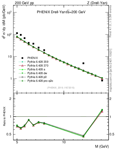 Plot of z.m in 200 GeV pp collisions
