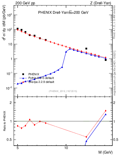 Plot of z.m in 200 GeV pp collisions