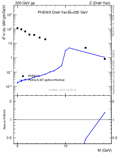 Plot of z.m in 200 GeV pp collisions