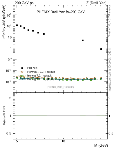 Plot of z.m in 200 GeV pp collisions