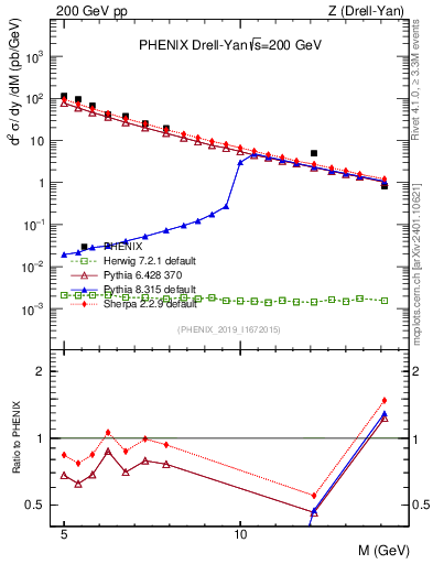 Plot of z.m in 200 GeV pp collisions