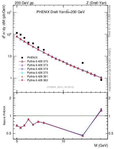 Plot of z.m in 200 GeV pp collisions