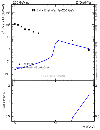 Plot of z.m in 200 GeV pp collisions