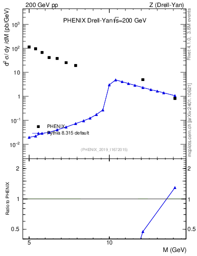 Plot of z.m in 200 GeV pp collisions