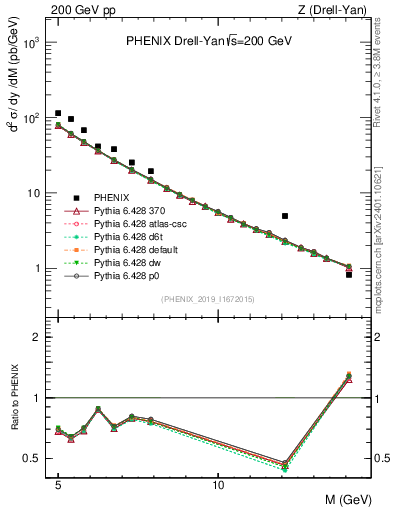 Plot of z.m in 200 GeV pp collisions