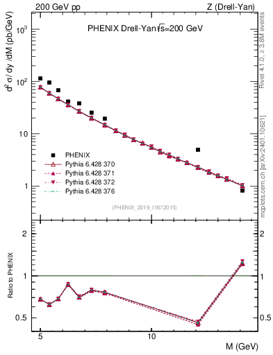 Plot of z.m in 200 GeV pp collisions