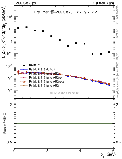 Plot of z.pt in 200 GeV pp collisions